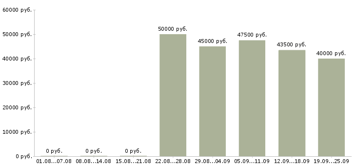 Вакансии директор департамента в Москве - Медиана зарплат директор департамента в Москве за 2 месяца