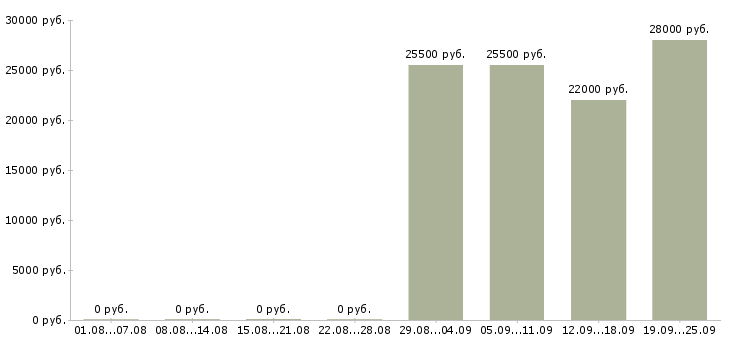 Вакансии директор консультант в Махачкале - Медиана зарплат директор консультант в Махачкале за 2 месяца