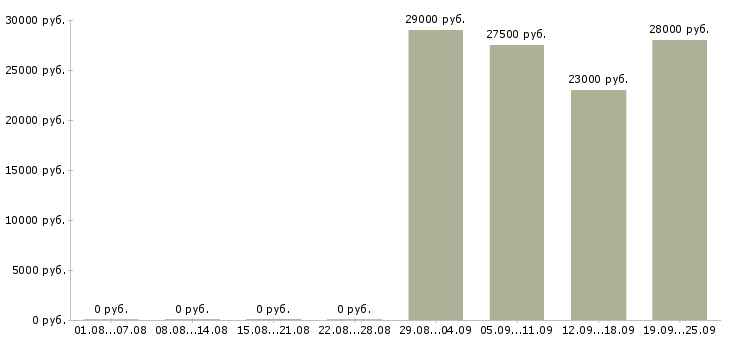 Вакансии директор по персоналу в Саратове - Медиана зарплат директор по персоналу в Саратове за 2 месяца