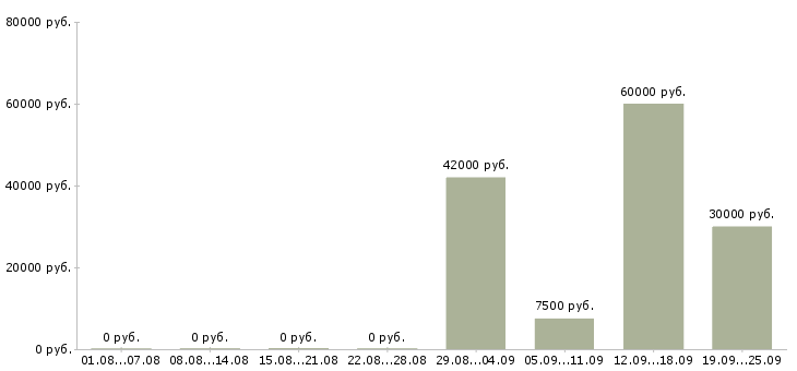 Вакансии другое в Вологде - Медиана зарплат другое в Вологде за 2 месяца