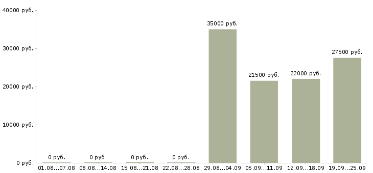 Вакансии комплектовщица в Мурманске - Медиана зарплат комплектовщица в Мурманске за 2 месяца