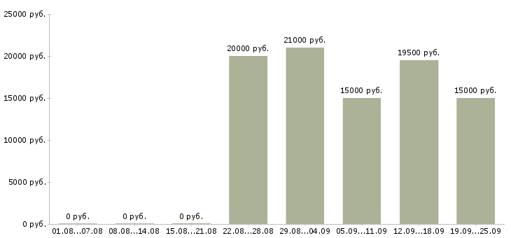 Вакансии консультант в компанию в Калининграде - Медиана зарплат консультант в компанию в Калининграде за 2 месяца