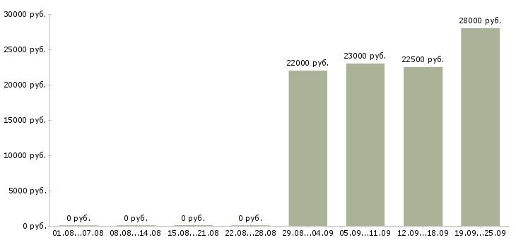 Вакансии консультант в офис в Самаре - Медиана зарплат консультант в офис в Самаре за 2 месяца