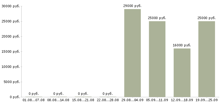 Вакансии курьер разнорабочий Мордовия - Медиана зарплат курьер разнорабочий Мордовия за 2 месяца
