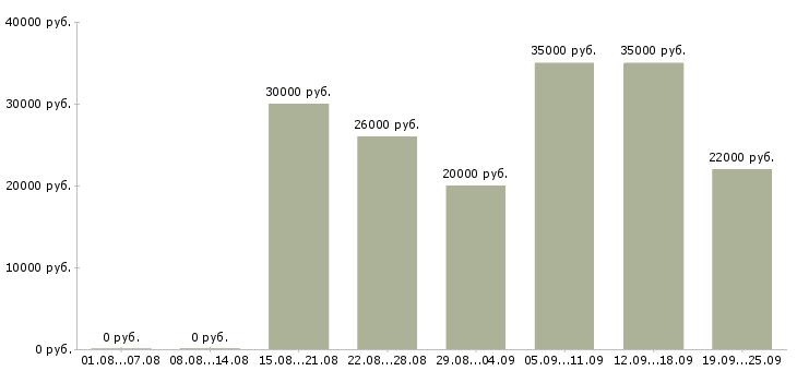 Вакансии менеджер в интернет компанию в Челябинске - Медиана зарплат менеджер в интернет компанию в Челябинске за 2 месяца