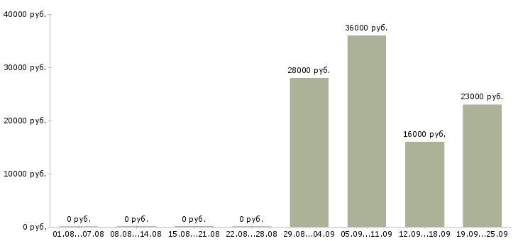 Вакансии менеджер в отдел оформления в Пензе - Медиана зарплат менеджер в отдел оформления в Пензе за 2 месяца