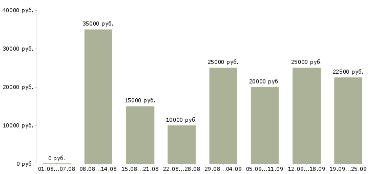 Вакансии менеджер интернет работа в Барнауле - Медиана зарплат менеджер интернет работа в Барнауле за 2 месяца