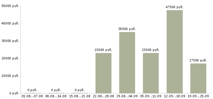 Вакансии менеджер консультант в Курске - Медиана зарплат менеджер консультант в Курске за 2 месяца