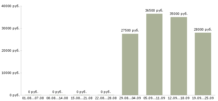 Вакансии менеджер оператор в Череповце - Медиана зарплат менеджер оператор в Череповце за 2 месяца