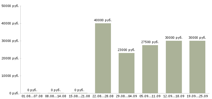 Вакансии менеджер по контролю в Барнауле - Медиана зарплат менеджер по контролю в Барнауле за 2 месяца