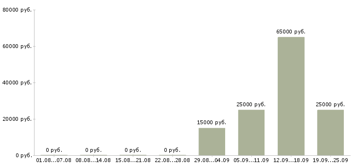 Вакансии менеджер по корпоративным продажам в Иркутске - Медиана зарплат менеджер по корпоративным продажам в Иркутске за 2 месяца