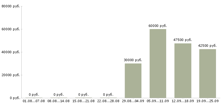 Вакансии менеджер по привлечению новых клиентов в Новосибирске - Медиана зарплат менеджер по привлечению новых клиентов в Новосибирске за 2 месяца