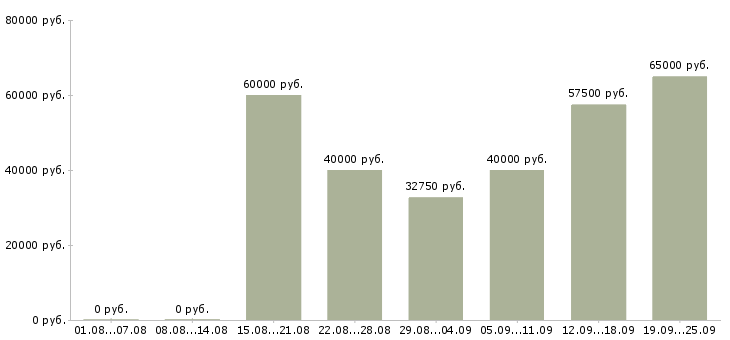 Вакансии менеджер по продажам без поиска Санкт-петербург - Медиана зарплат менеджер по продажам без поиска Санкт-петербург за 2 месяца