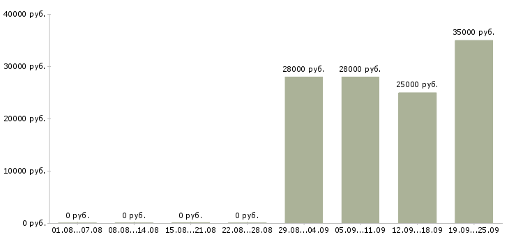 Вакансии менеджер по продажам оператор в Калининграде - Медиана зарплат менеджер по продажам оператор в Калининграде за 2 месяца