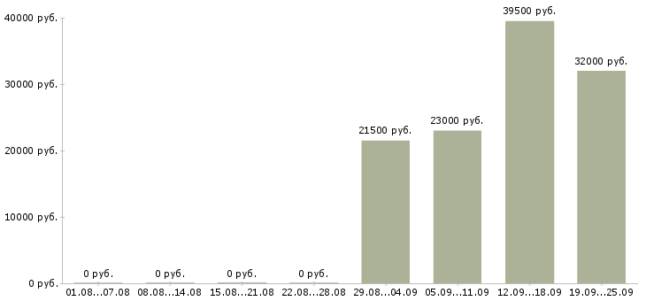 Вакансии менеджер по продажам офис менеджер в Мурманске - Медиана зарплат менеджер по продажам офис менеджер в Мурманске за 2 месяца