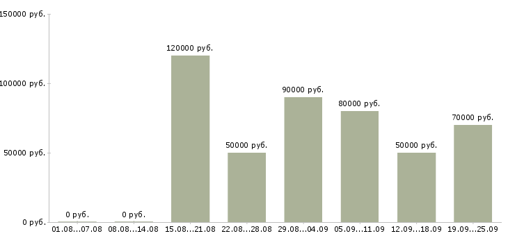 Вакансии менеджер по продвижению тренингов в Москве - Медиана зарплат менеджер по продвижению тренингов в Москве за 2 месяца