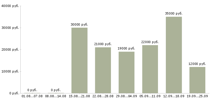 Вакансии менеджер по работе с клиентам в Кургане - Медиана зарплат менеджер по работе с клиентам в Кургане за 2 месяца