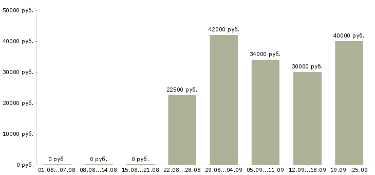 Вакансии менеджер по работе сотрудниками в Владивостоке - Медиана зарплат менеджер по работе сотрудниками в Владивостоке за 2 месяца