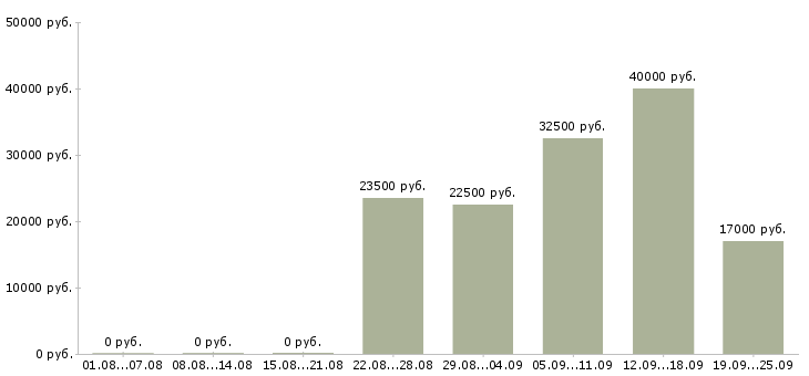 Вакансии менеджер по развитию продаж в Барнауле - Медиана зарплат менеджер по развитию продаж в Барнауле за 2 месяца