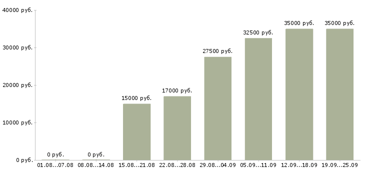 Вакансии менеджер по телефонным продажам в Казани - Медиана зарплат менеджер по телефонным продажам в Казани за 2 месяца