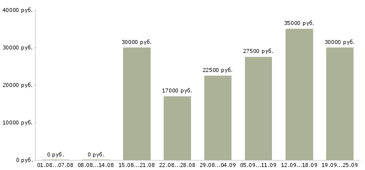 Вакансии менеджер продаж по телефону в Казани - Медиана зарплат менеджер продаж по телефону в Казани за 2 месяца