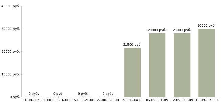 Вакансии начальник отдела по персоналу в Владивостоке - Медиана зарплат начальник отдела по персоналу в Владивостоке за 2 месяца