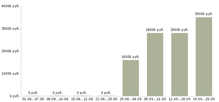 Вакансии начальник отдела по персоналу в Челябинске - Медиана зарплат начальник отдела по персоналу в Челябинске за 2 месяца