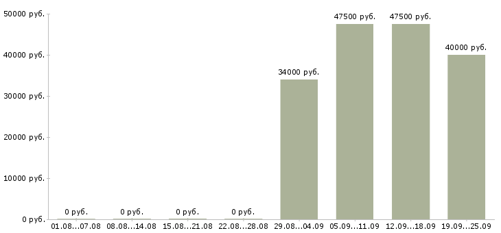 Вакансии оператор в офис в Владивостоке - Медиана зарплат оператор в офис в Владивостоке за 2 месяца