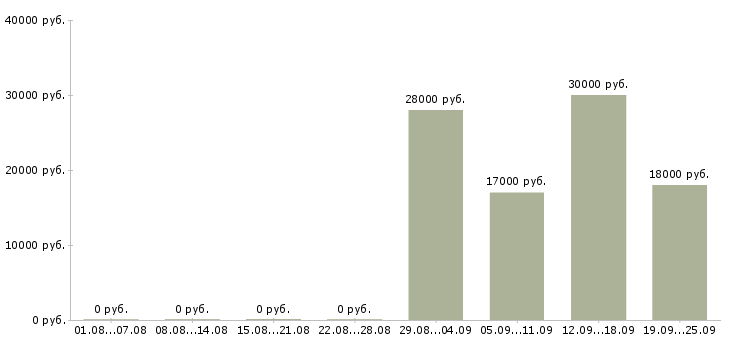 Вакансии оператор консультант в Бийске - Медиана зарплат оператор консультант в Бийске за 2 месяца