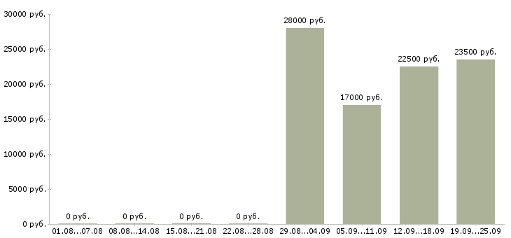Вакансии оператор консультант в Владикавказе - Медиана зарплат оператор консультант в Владикавказе за 2 месяца