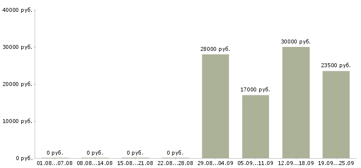 Вакансии оператор консультант в Волжском - Медиана зарплат оператор консультант в Волжском за 2 месяца