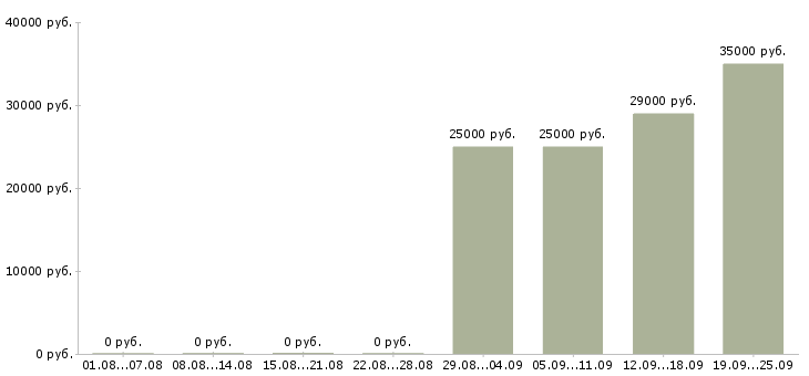 Вакансии оператор на пк Кабардино-балкария - Медиана зарплат оператор на пк Кабардино-балкария за 2 месяца