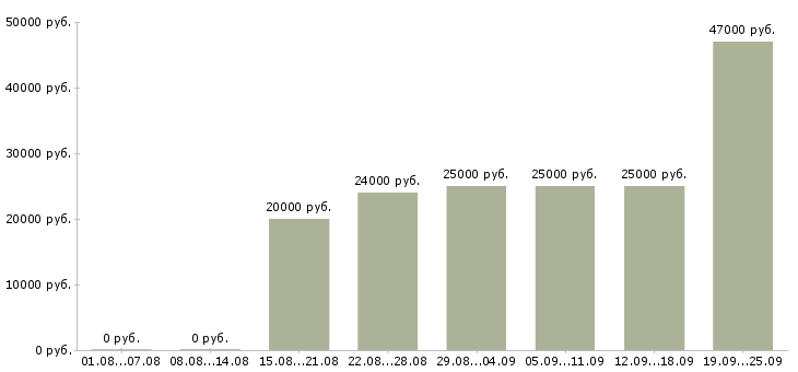 Вакансии оператор на пк в Кирове - Медиана зарплат оператор на пк в Кирове за 2 месяца