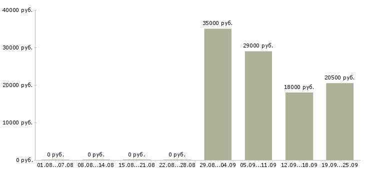 Вакансии оператор продавец в Ангарске - Медиана зарплат оператор продавец в Ангарске за 2 месяца