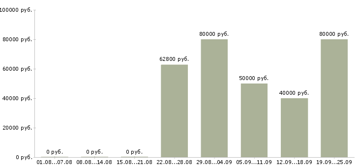 Вакансии отделочник на объект в Москве - Медиана зарплат отделочник на объект в Москве за 2 месяца
