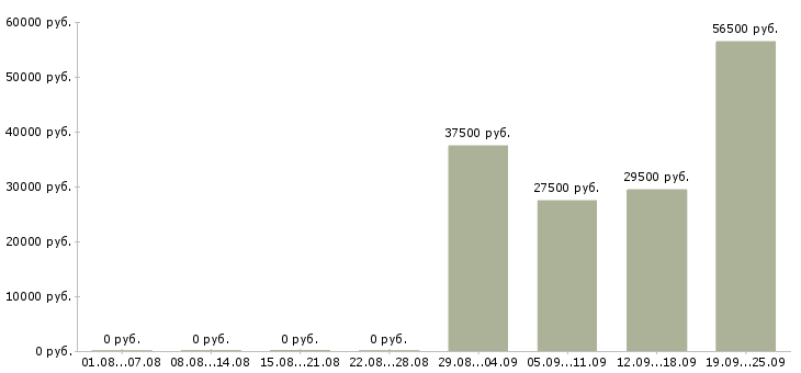 Вакансии охранника в Иваново - Медиана зарплат охранника в Иваново за 2 месяца