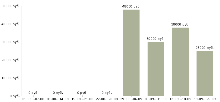 Вакансии партнер в бизнес в Хабаровске - Медиана зарплат партнер в бизнес в Хабаровске за 2 месяца