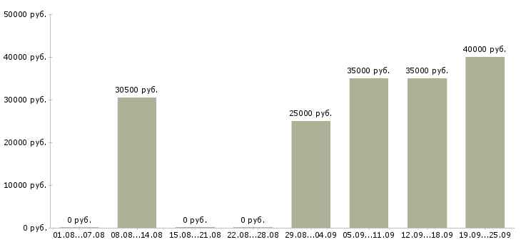 Вакансии повар горячего цеха в ресторан в Москве - Медиана зарплат повар горячего цеха в ресторан в Москве за 2 месяца
