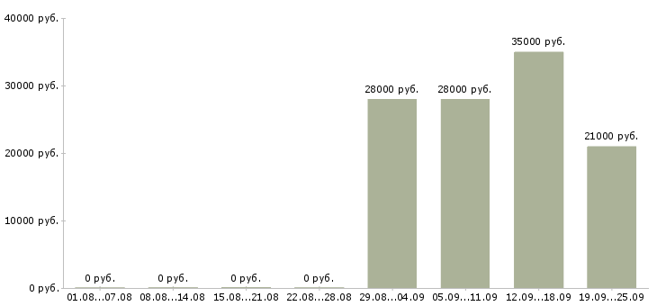 Вакансии помощник в бухгалтерию Марий эл - Медиана зарплат помощник в бухгалтерию Марий эл за 2 месяца