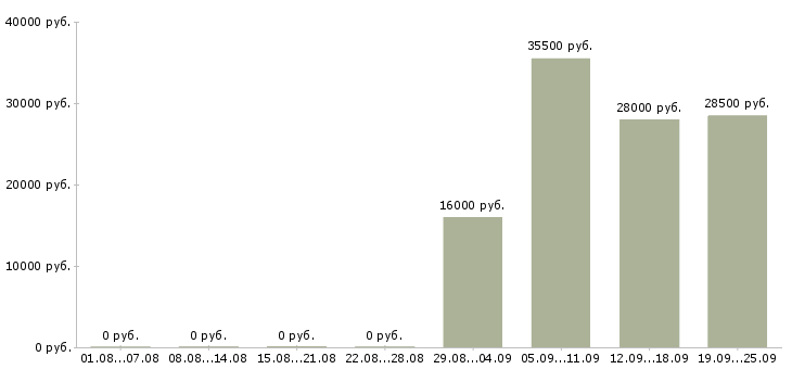 Вакансии помощник офис менеджера в Иваново - Медиана зарплат помощник офис менеджера в Иваново за 2 месяца