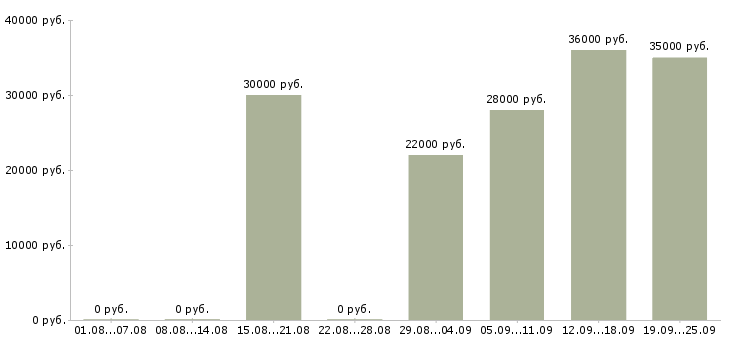 Вакансии помощник офис менеджера в Ижевске - Медиана зарплат помощник офис менеджера в Ижевске за 2 месяца