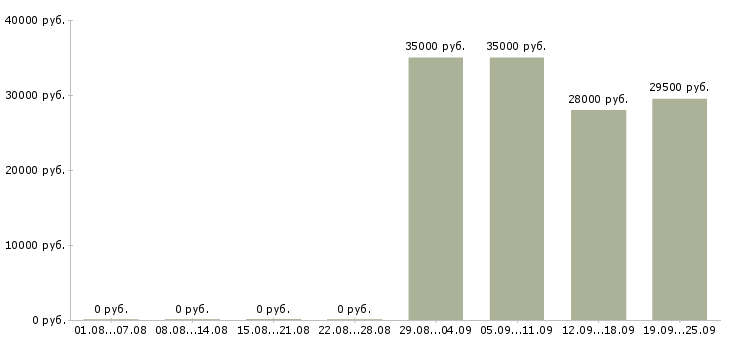 Вакансии помощник руководителя компании Ростов-на-дону - Медиана зарплат помощник руководителя компании Ростов-на-дону за 2 месяца