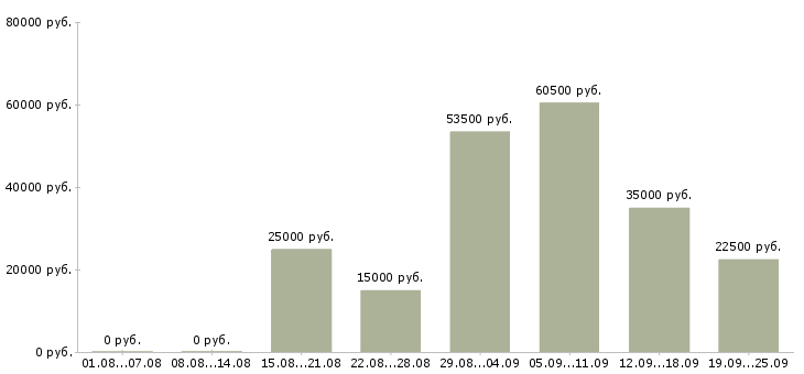 Вакансии предложение в Ярославле - Медиана зарплат предложение в Ярославле за 2 месяца