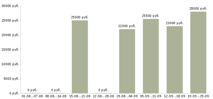 Вакансии продавец администратор в Саратове - Медиана зарплат продавец администратор в Саратове за 2 месяца