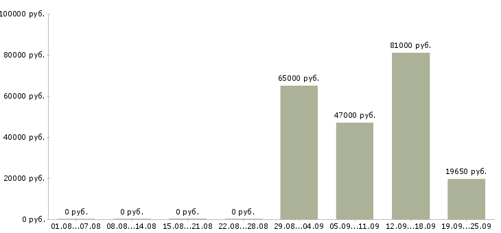 Вакансии рабочие специальности в Саратове - Медиана зарплат рабочие специальности в Саратове за 2 месяца