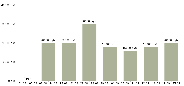 Вакансии расклейка объявлений в Москве - Медиана зарплат расклейка объявлений в Москве за 2 месяца