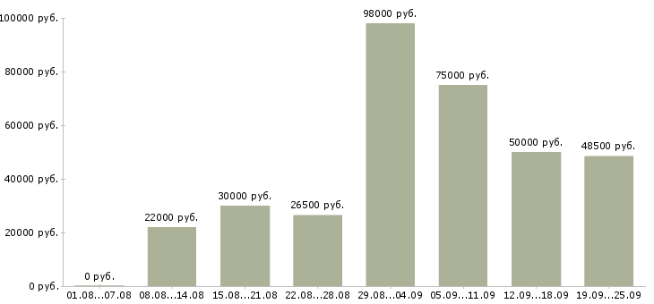 Вакансии рекламный менеджер в Краснодаре - Медиана зарплат рекламный менеджер в Краснодаре за 2 месяца