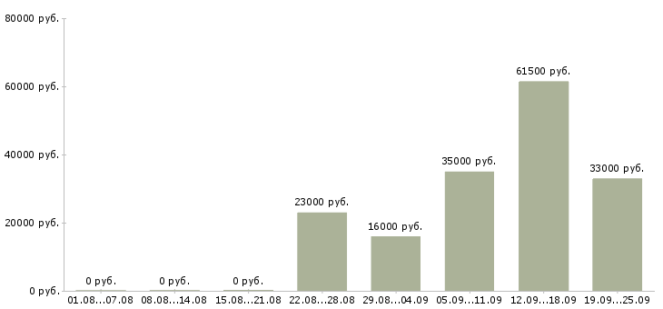 Вакансии руководитель администраторов в Химках - Медиана зарплат руководитель администраторов в Химках за 2 месяца