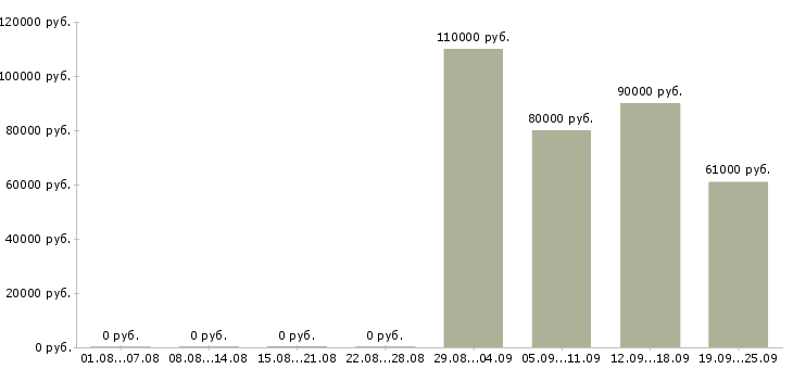Вакансии руководитель группы сопровождения в Москве - Медиана зарплат руководитель группы сопровождения в Москве за 2 месяца