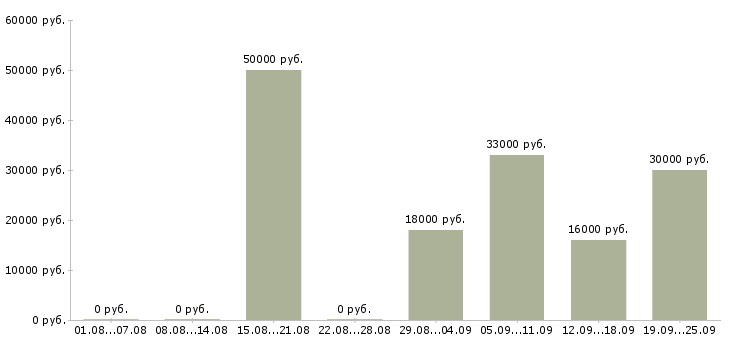 Вакансии руководитель продаж в Рязани - Медиана зарплат руководитель продаж в Рязани за 2 месяца